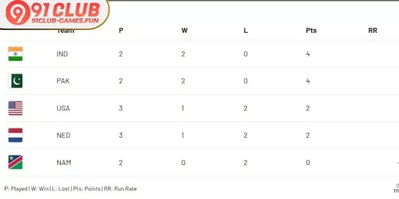 Group a standings T20 World Cup points table graphic