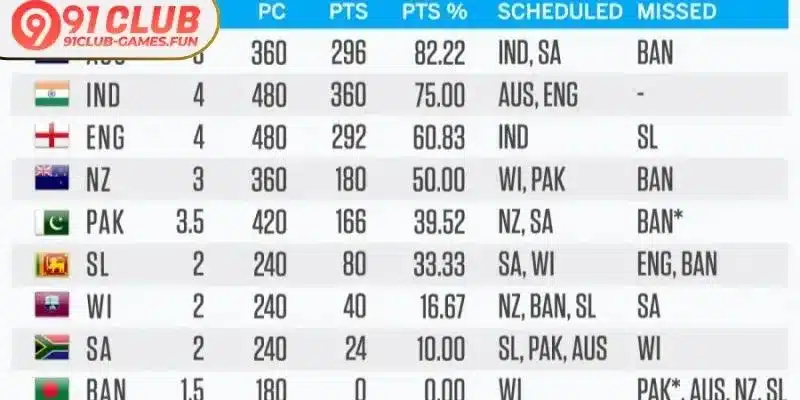 Key performance metrics shaping World Test Championship standings 2026