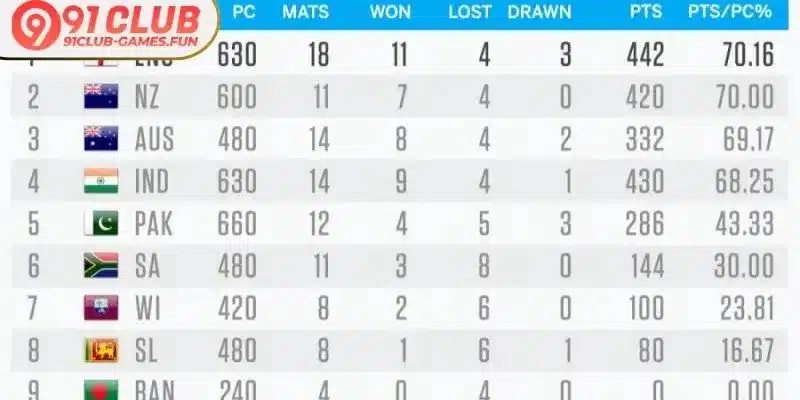 Latest update on global Test cricket championship rankings