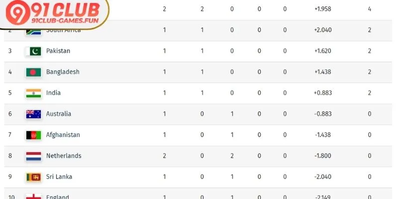 Unlock tournament rewards using Net Run Rate calculator cricket