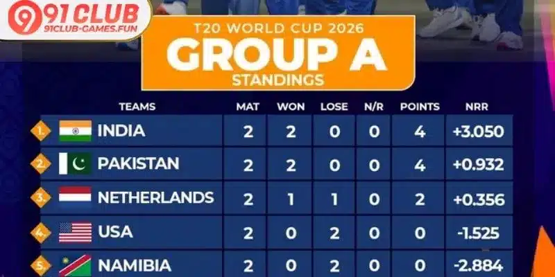 Group A Standings T20 World Cup Latest 2026 Update