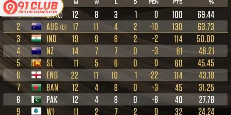 World Test Championship Standings 2026 Update Guide